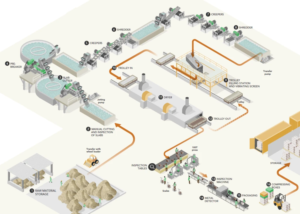 Rubber Production Process Diagram